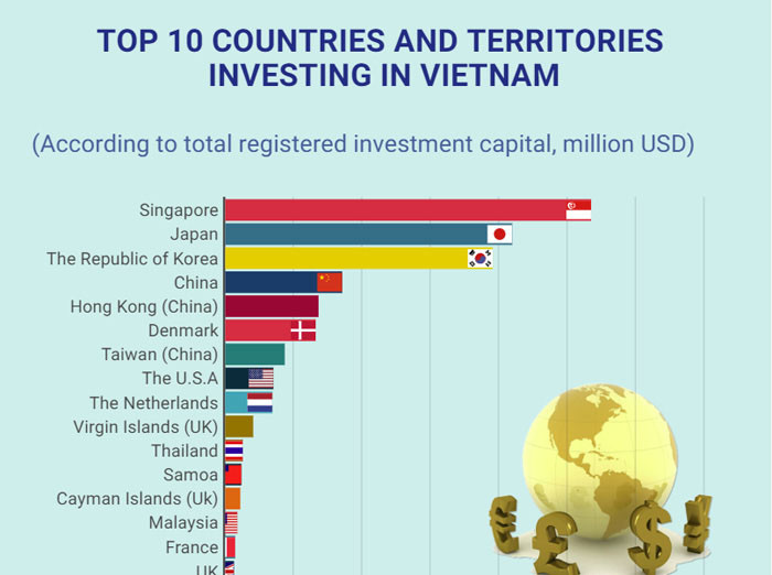 [Infographic] Top countries and territories investing in Vietnam